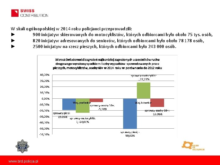 W skali ogólnopolskiej w 2014 roku policjanci przeprowadzili: ► 900 inicjatyw skierowanych do motocyklistów,