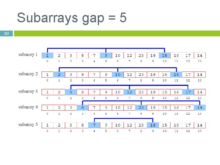 Subarrays gap = 5 10 