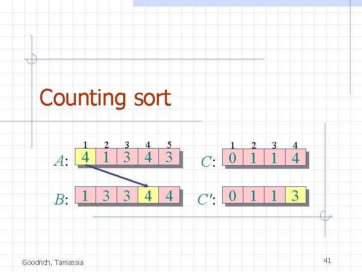Counting sort 1 2 3 4 5 1 2 3 4 A: 4 1