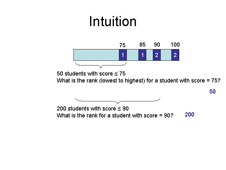 Intuition 75 85 90 100 1 1 2 2 50 students with score ≤