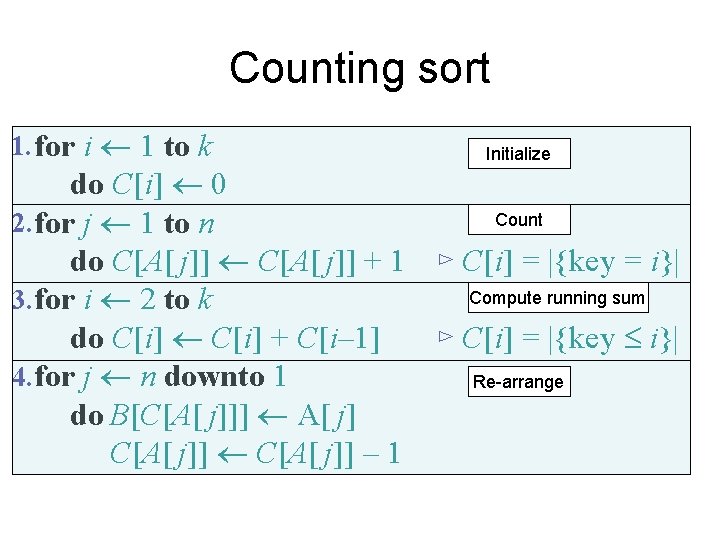 Counting sort 1. for i 1 to k Initialize do C[i] 0 Count 2.