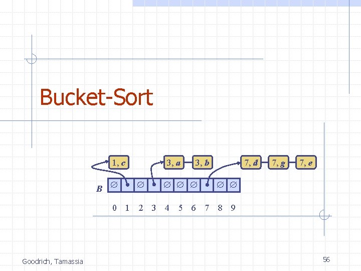 Bucket-Sort 1, c B 3, a 3, b 7, d 7, g 7, e