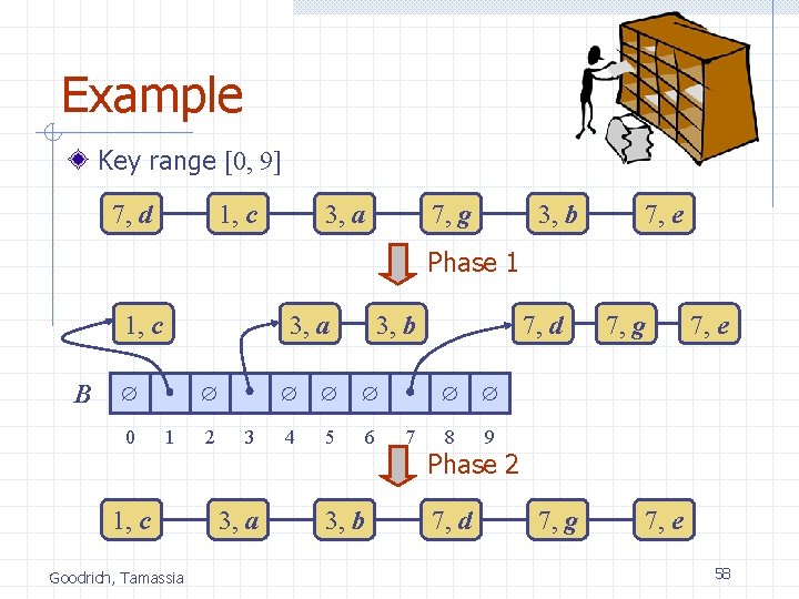 Example Key range [0, 9] 7, d 1, c 3, a 7, g 3,