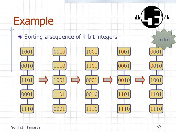 Example Sorting a sequence of 4 -bit integers Sorted 1001 0010 1001 0001 0010
