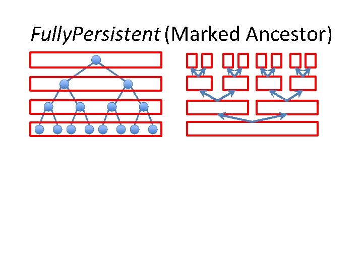 Fully. Persistent (Marked Ancestor) 