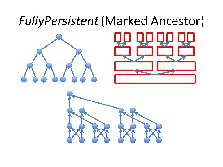 Fully. Persistent (Marked Ancestor) 