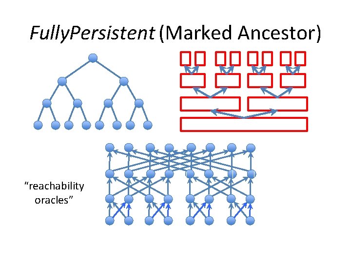 Fully. Persistent (Marked Ancestor) “reachability oracles” 