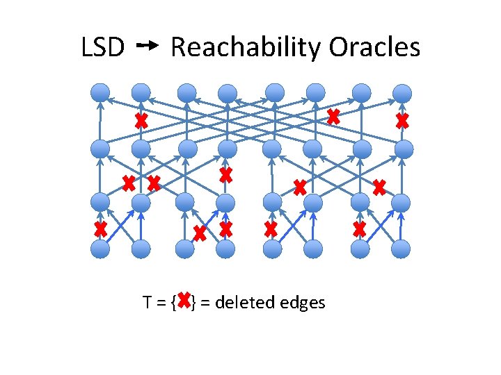 LSD ➙ Reachability Oracles T = { } = deleted edges 