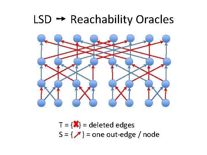 LSD ➙ Reachability Oracles T = { } = deleted edges S = {