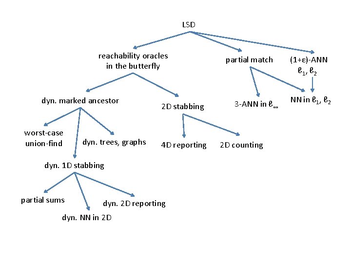 LSD reachability oracles in the butterfly dyn. marked ancestor worst-case union-find dyn. trees, graphs