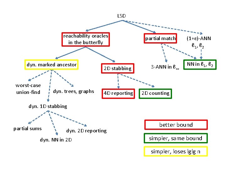 LSD reachability oracles in the butterfly dyn. marked ancestor worst-case union-find dyn. trees, graphs