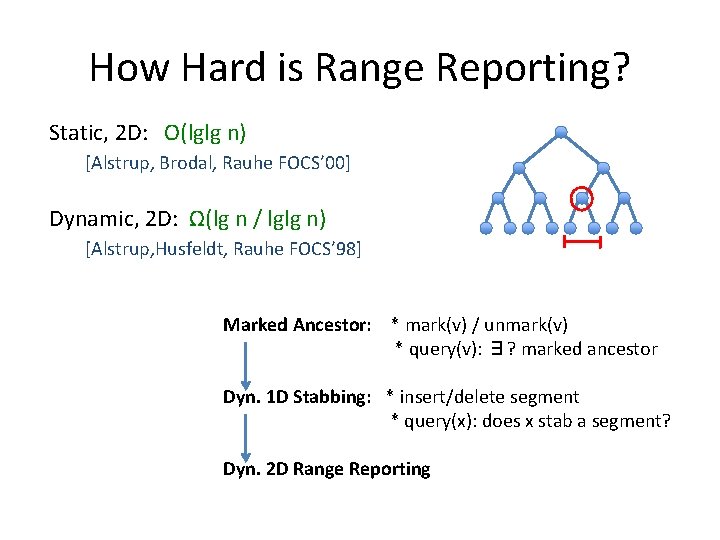 How Hard is Range Reporting? Static, 2 D: O(lglg n) [Alstrup, Brodal, Rauhe FOCS’