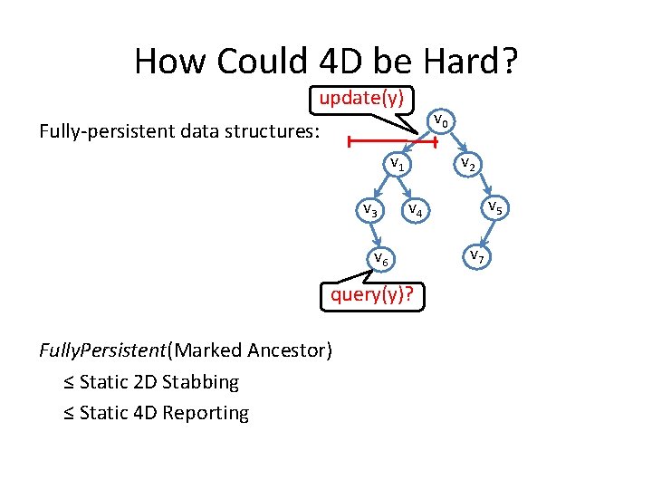 How Could 4 D be Hard? update(y) v 0 Fully-persistent data structures: v 1