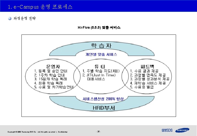 1. e-Campus 운영 프로세스 과정운영 전략 Hi-Five (5. 5. 5) 맞춤 서비스 Copyright ©