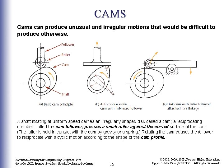 CAMS Cams can produce unusual and irregular motions that would be difficult to produce