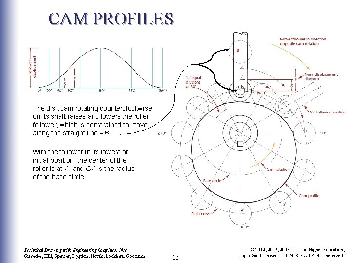 CAM PROFILES The disk cam rotating counterclockwise on its shaft raises and lowers the