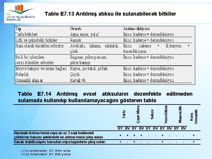 Tablo E 7. 13 Arıtılmış atıksu ile sulanabilecek bitkiler Koru Ormanlık Meyvecilik Sebze Tarla