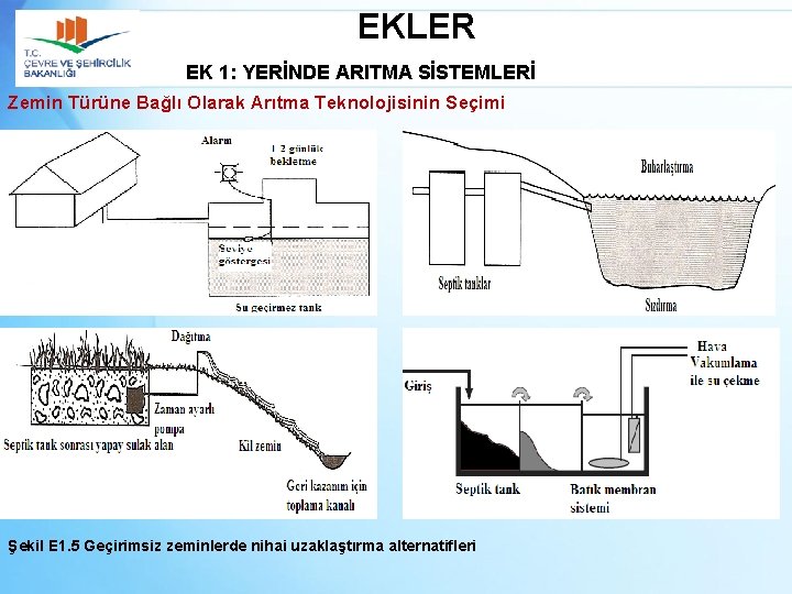 EKLER EK 1: YERİNDE ARITMA SİSTEMLERİ Zemin Türüne Bağlı Olarak Arıtma Teknolojisinin Seçimi Şekil