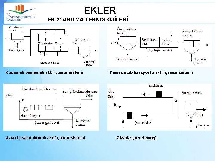 EKLER EK 2: ARITMA TEKNOLOJİLERİ Kademeli beslemeli aktif çamur sistemi Uzun havalandırmalı aktif çamur