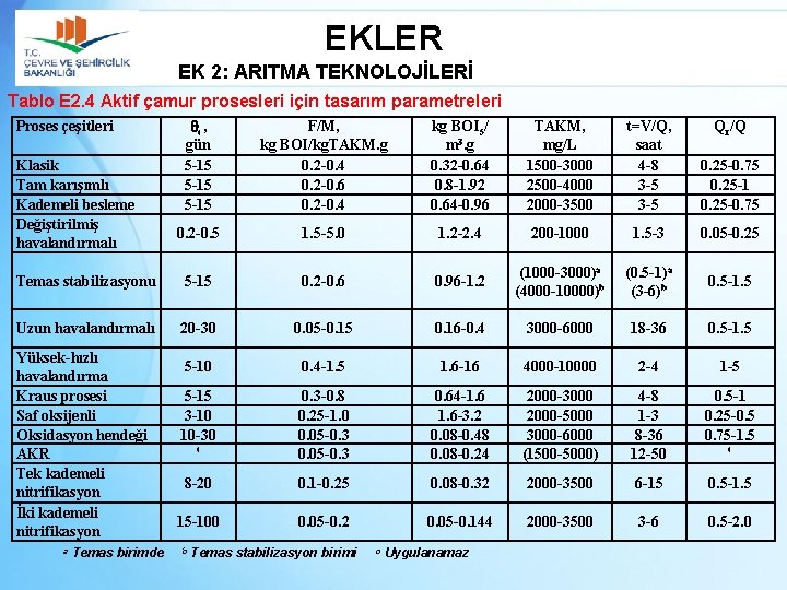 EKLER EK 2: ARITMA TEKNOLOJİLERİ Tablo E 2. 4 Aktif çamur prosesleri için tasarım