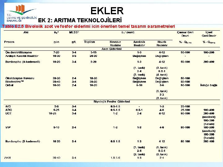 EKLER EK 2: ARITMA TEKNOLOJİLERİ Tablo E 2. 5 Biyolojik azot ve fosfor giderimi