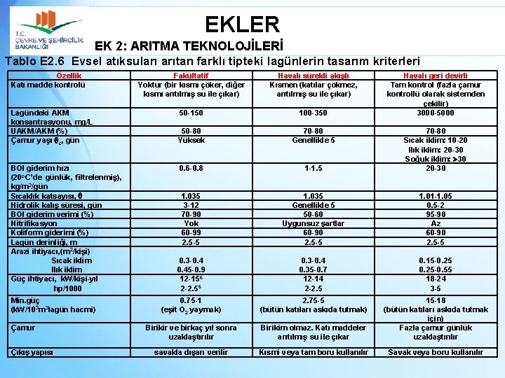 EKLER EK 2: ARITMA TEKNOLOJİLERİ Tablo E 2. 6 Evsel atıksuları arıtan farklı tipteki