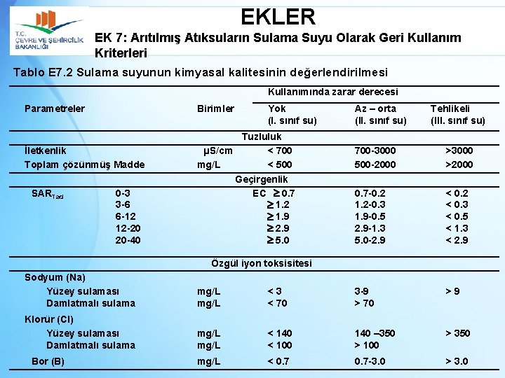 EKLER EK 7: Arıtılmış Atıksuların Sulama Suyu Olarak Geri Kullanım Kriterleri Tablo E 7.