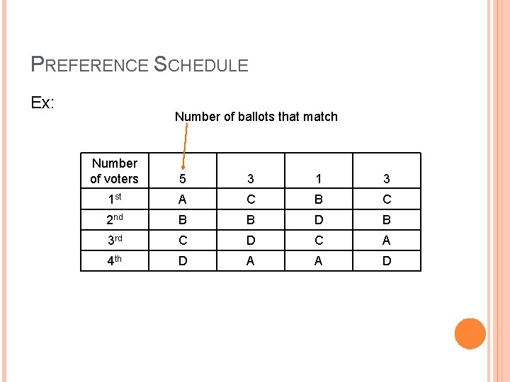 PREFERENCE SCHEDULE Ex: Number of ballots that match Number of voters 5 3 1