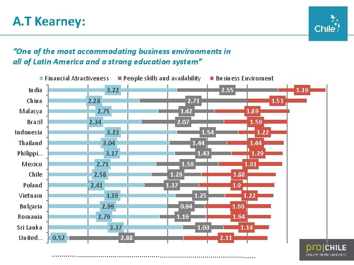 A. T Kearney: “One of the most accommodating business environments in all of Latin