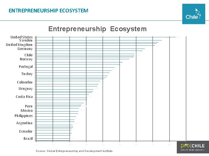 ENTREPRENEURSHIP ECOSYSTEM Entrepreneurship Ecosystem United States Sweden United Kingdom Germany 83. 4 71 Chile