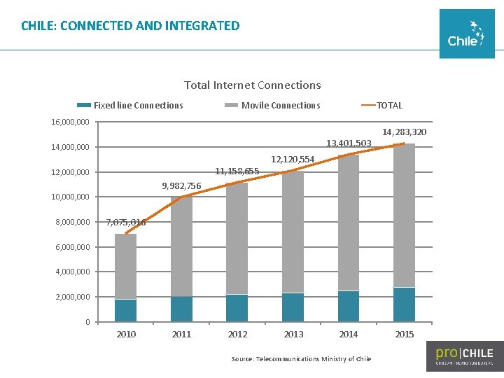 CHILE: CONNECTED AND INTEGRATED Total Internet Connections Fixed line Connections Movile Connections TOTAL 16,