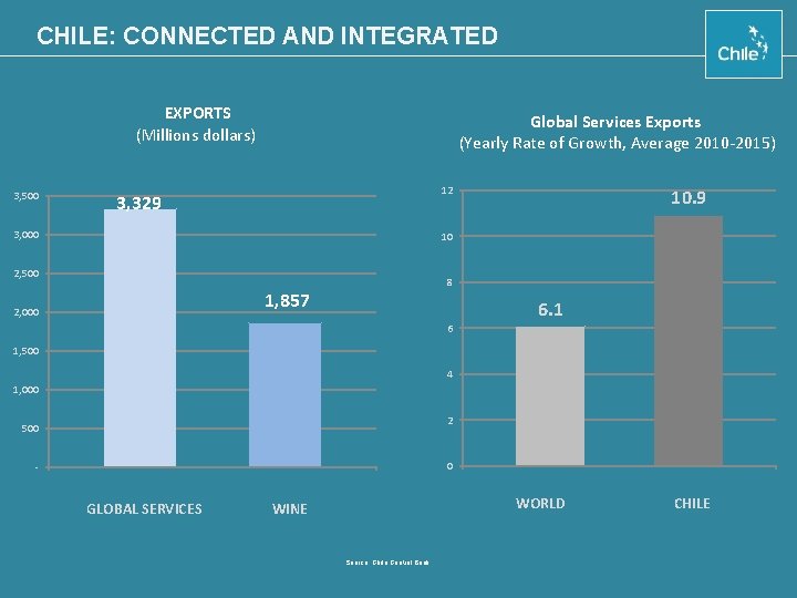 CHILE: CONNECTED AND INTEGRATED EXPORTS (Millions dollars) 3, 500 Global Services Exports (Yearly Rate