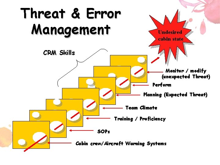 Threat & Error Management Undesired cabin state CRM Skills Monitor / modify (unexpected Threat)