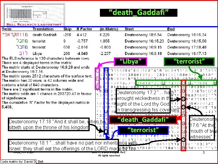 “death_Gaddafi” “Libya” “terrorist” Deuteronomy 17: 2 “. . . hath wrought wickedness in the