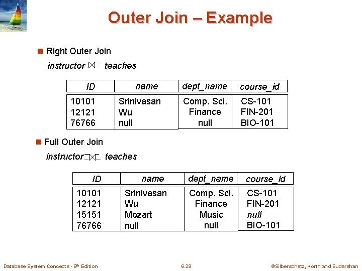 Outer Join – Example n Right Outer Join instructor teaches ID 10101 12121 76766