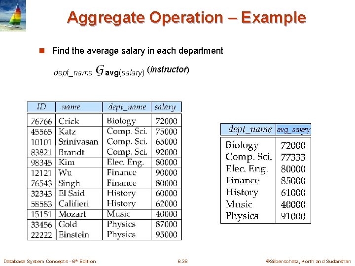 Aggregate Operation – Example n Find the average salary in each department dept_name avg(salary)