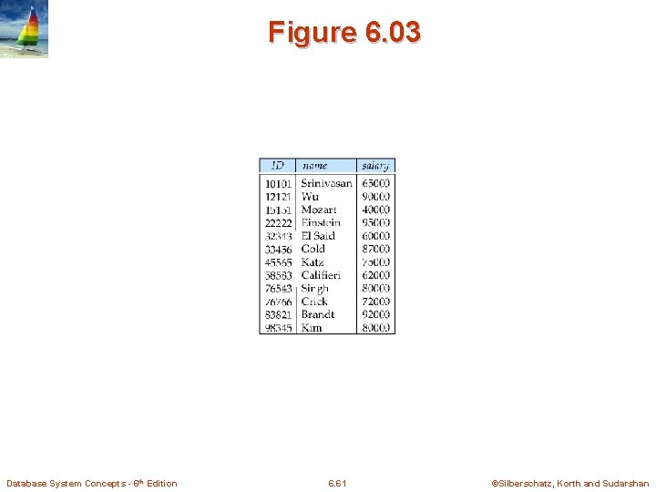 Figure 6. 03 Database System Concepts - 6 th Edition 6. 61 ©Silberschatz, Korth