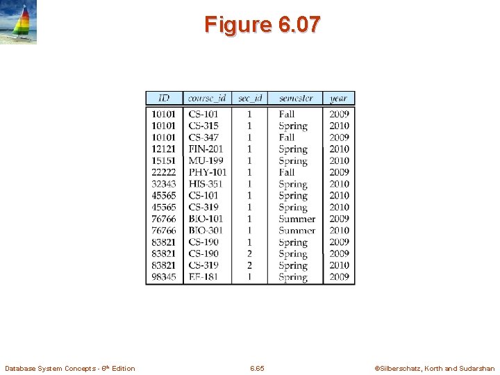 Figure 6. 07 Database System Concepts - 6 th Edition 6. 65 ©Silberschatz, Korth