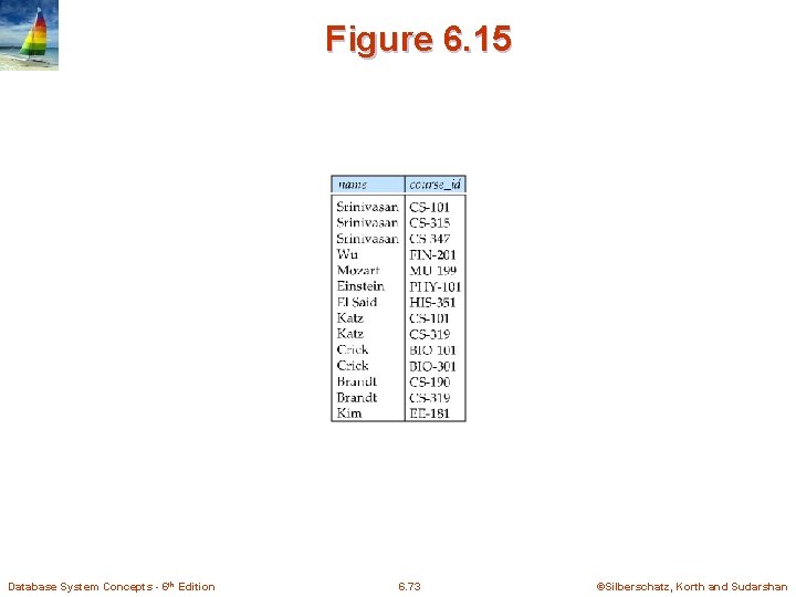 Figure 6. 15 Database System Concepts - 6 th Edition 6. 73 ©Silberschatz, Korth