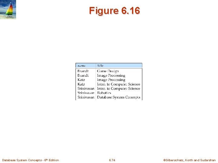 Figure 6. 16 Database System Concepts - 6 th Edition 6. 74 ©Silberschatz, Korth