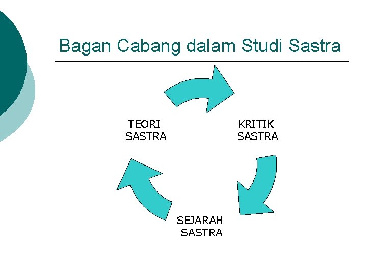 Bagan Cabang dalam Studi Sastra TEORI SASTRA KRITIK SASTRA SEJARAH SASTRA 