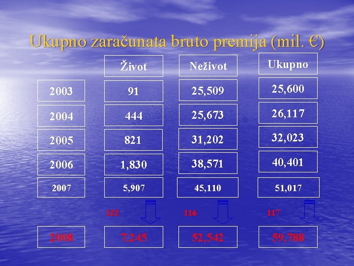 Ukupno zaračunata bruto premija (mil. €) Život Neživot Ukupno 2003 91 25, 509 25,