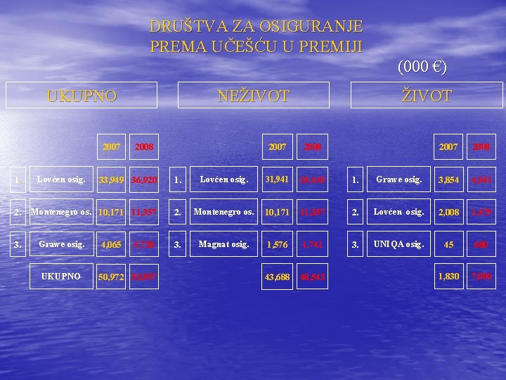 DRUŠTVA ZA OSIGURANJE PREMA UČEŠĆU U PREMIJI (000 €) UKUPNO 2007 1. 2. 3.
