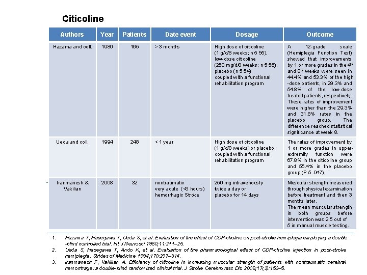 Citicoline Authors Year Patients Hazama and coll. 1980 165 Ueda and coll. 1994 Iranmanesh