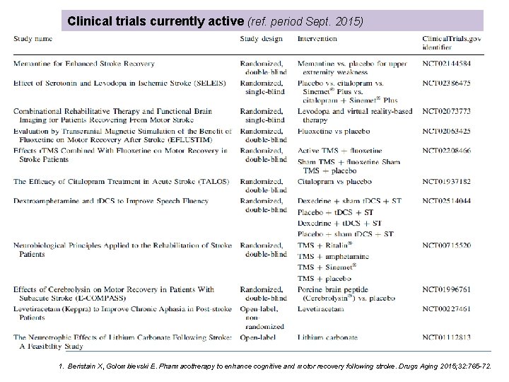 Clinical trials currently active (ref. period Sept. 2015) 1. Beristain X, Golombievski E. Pharmacotherapy
