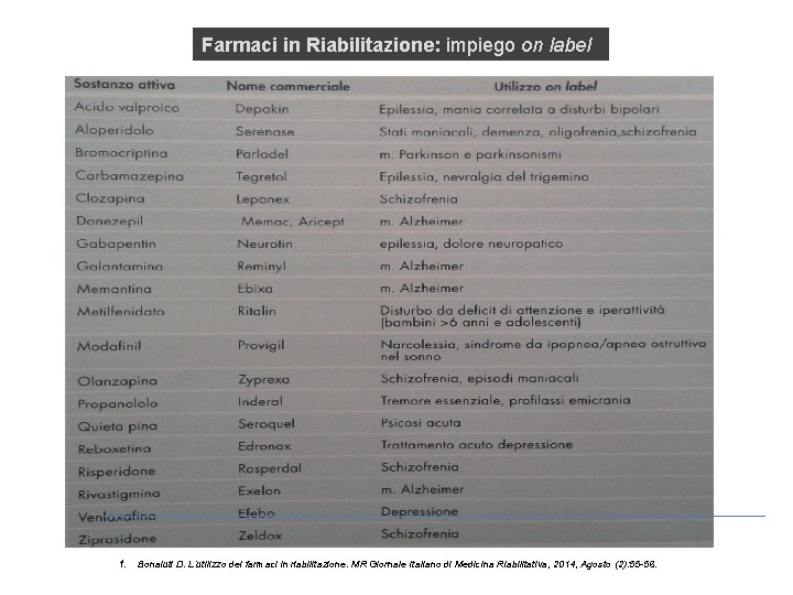 Farmaci in Riabilitazione: impiego on label 1. Bonaiuti D. L’utilizzo dei farmaci in riabilitazione.