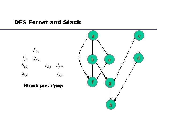 DFS Forest and Stack a Stack push/pop c b e f g h d DFS Forest and Stack a Stack push/pop c b e f g h d
