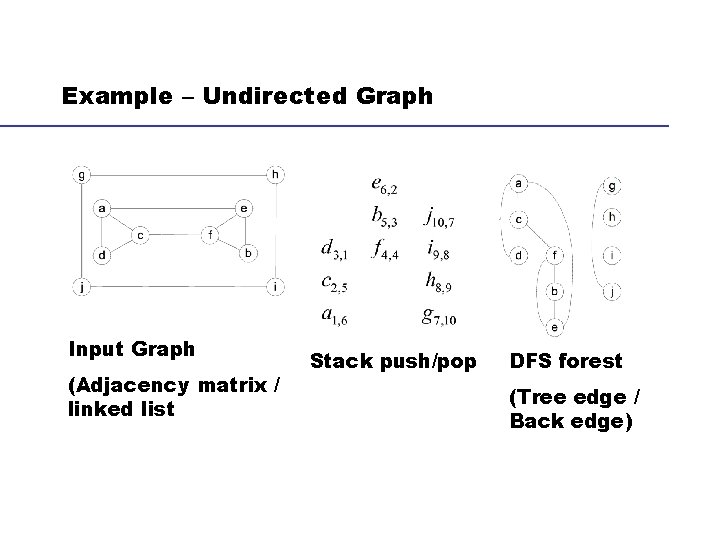 Example – Undirected Graph Input Graph (Adjacency matrix / linked list Stack push/pop DFS