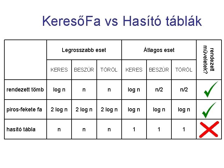 KeresőFa vs Hasító táblák Átlagos eset KERES BESZÚR TÖRÖL rendezett tömb log n n