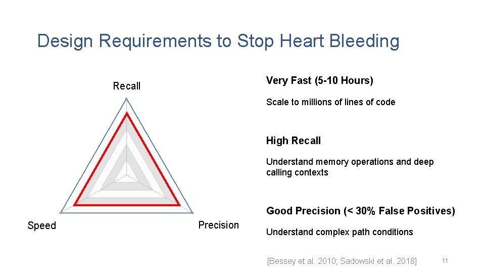 Design Requirements to Stop Heart Bleeding Very Fast (5 -10 Hours) Recall Scale to